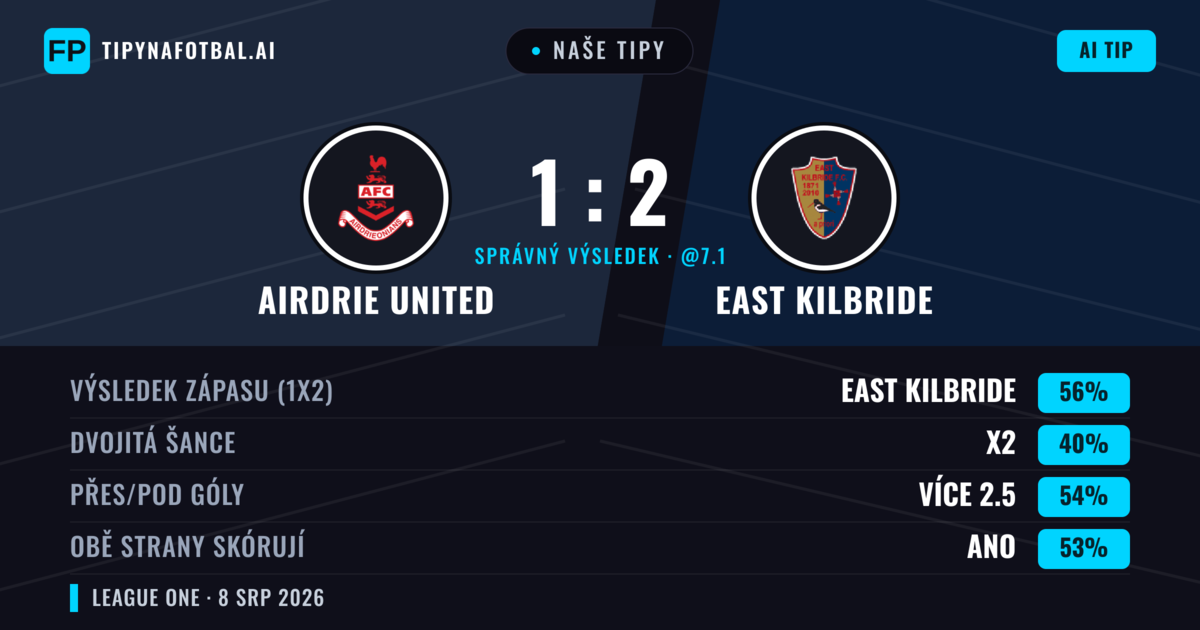 Naše tipy: Airdrie United vs East Kilbride — East Kilbride — Vítězství (48%); Přes 2.5; Obě strany skórují: Ano