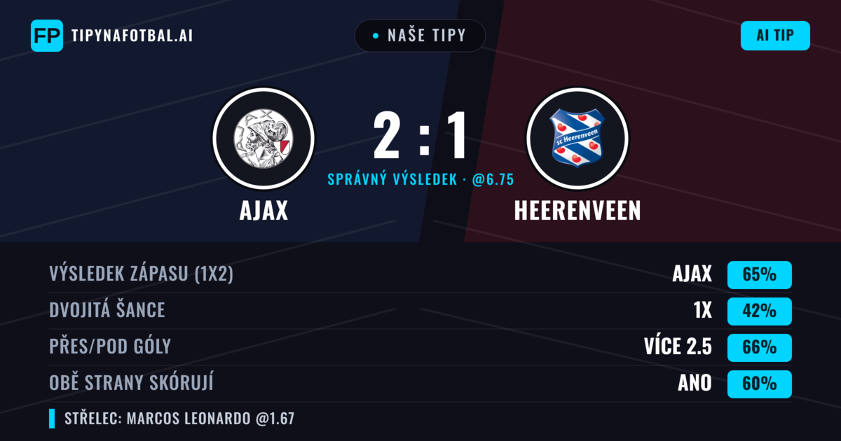 Naše tipy: Ajax vs Heerenveen — Ajax — Vítězství (66%); Přes 2.5; Obě strany skórují: Ano
