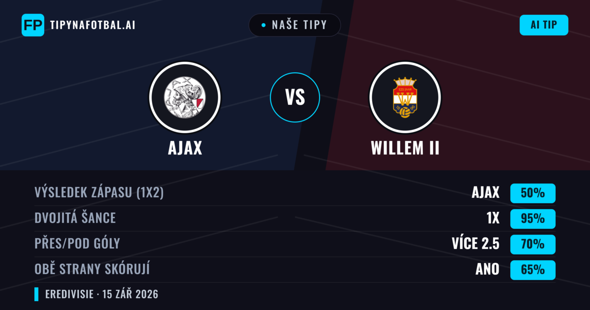 Naše tipy: Ajax vs Willem II — Ajax — Vítězství (86%); Přes 2.5; Obě strany skórují: Ano