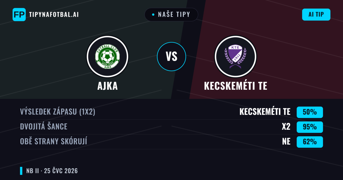 Naše tipy: Ajka vs Kecskeméti TE — Kecskeméti TE — Vítězství (46%); Pod 2.5; Obě strany skórují: Ano