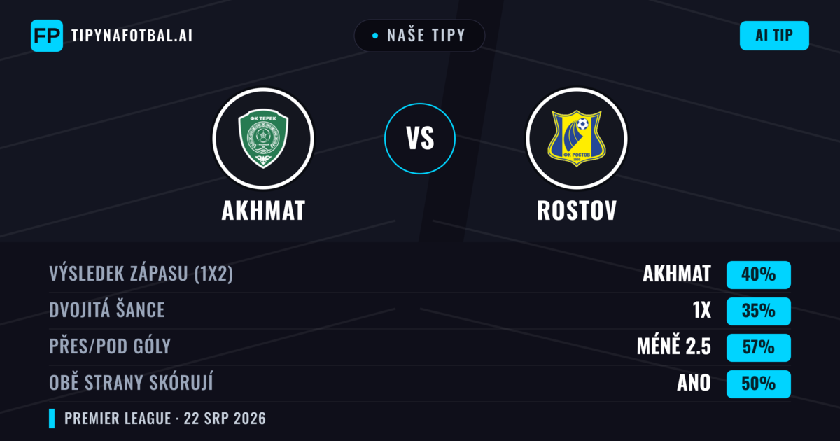 Naše tipy: Akhmat vs Rostov — Akhmat — Vítězství (39%); Pod 2.5; Obě strany skórují: Ne