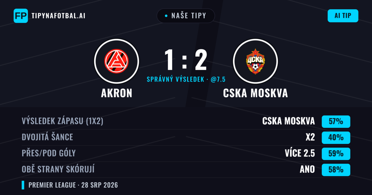 Naše tipy: Akron vs CSKA Moskva — CSKA Moskva — Vítězství (56%); Přes 2.5; Obě strany skórují: Ano