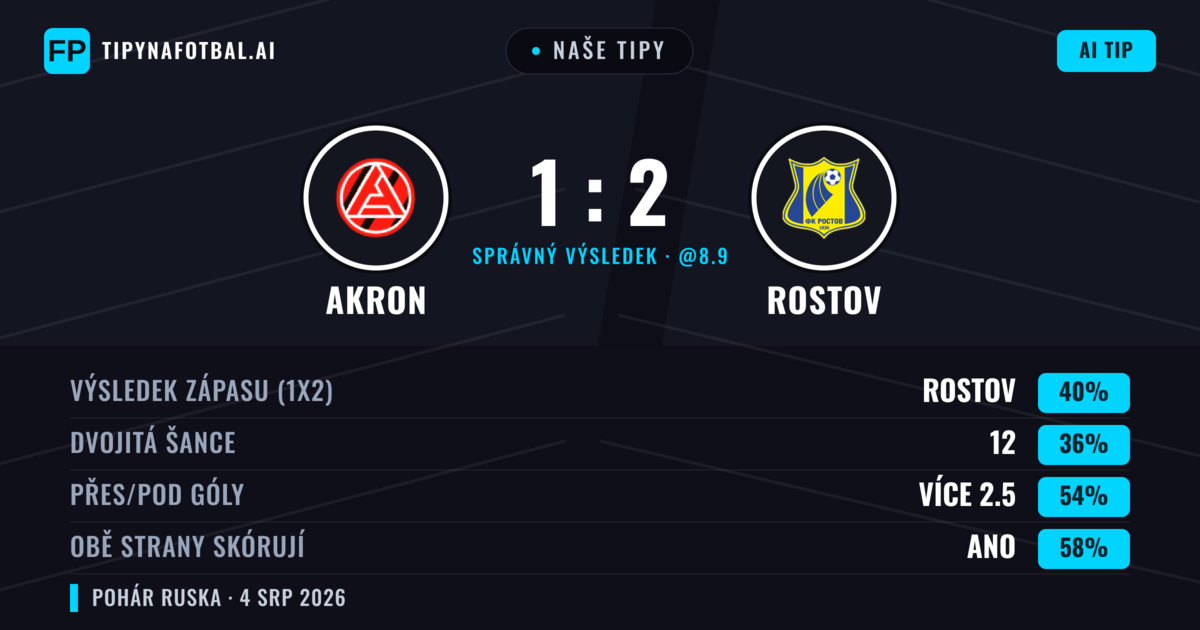 Naše tipy: Akron vs Rostov — Rostov — Vítězství (39%); Přes 2.5; Obě strany skórují: Ano