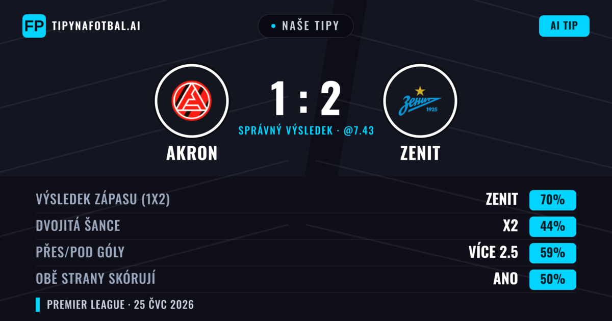 Naše tipy: Akron vs Zenit — Zenit — Vítězství (70%); Přes 2.5; Obě strany skórují: Ano