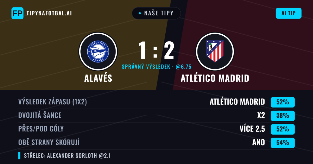 Naše tipy: Alavés vs Atlético Madrid — Atlético Madrid — Vítězství (52%); Přes 2.5; Obě strany skórují: Ano