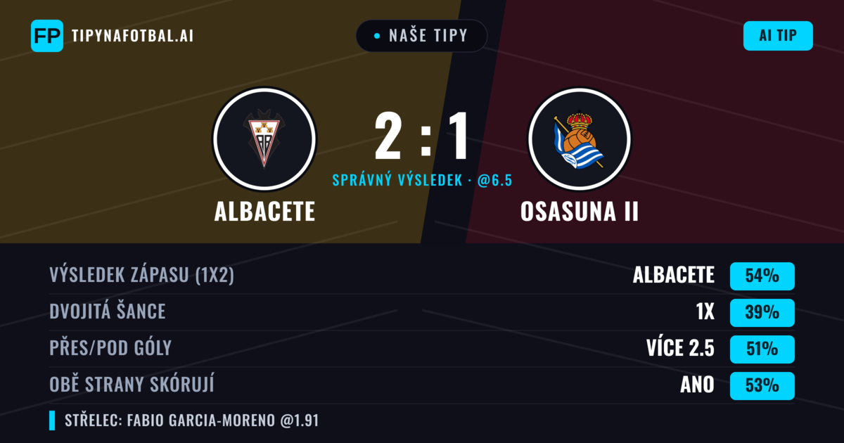 Naše tipy: Albacete vs Osasuna II — Albacete — Vítězství (53%); Přes 2.5; Obě strany skórují: Ano