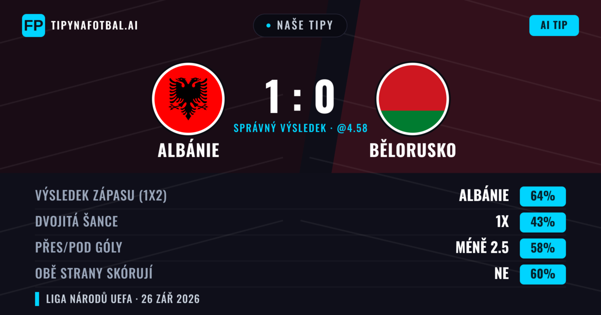 Naše tipy: Albánie vs Bělorusko — Albánie — Vítězství (60%); Pod 2.5; Obě strany skórují: Ne