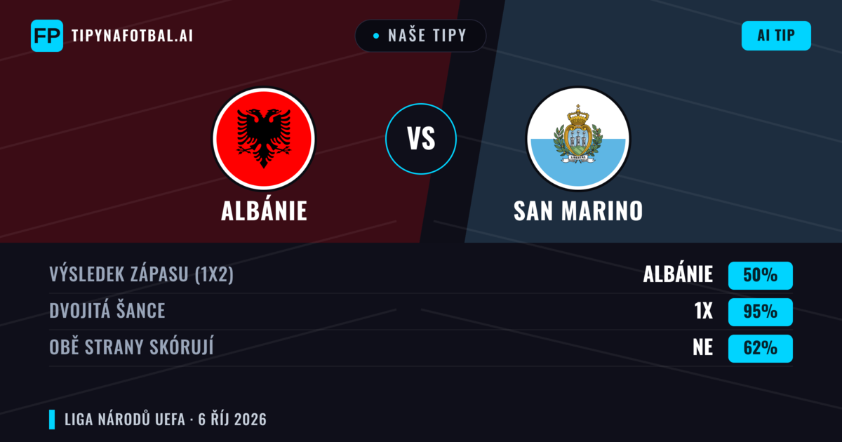 Naše tipy: Albánie vs San Marino — Albánie — Vítězství (93%); Přes 2.5; Obě strany skórují: Ne