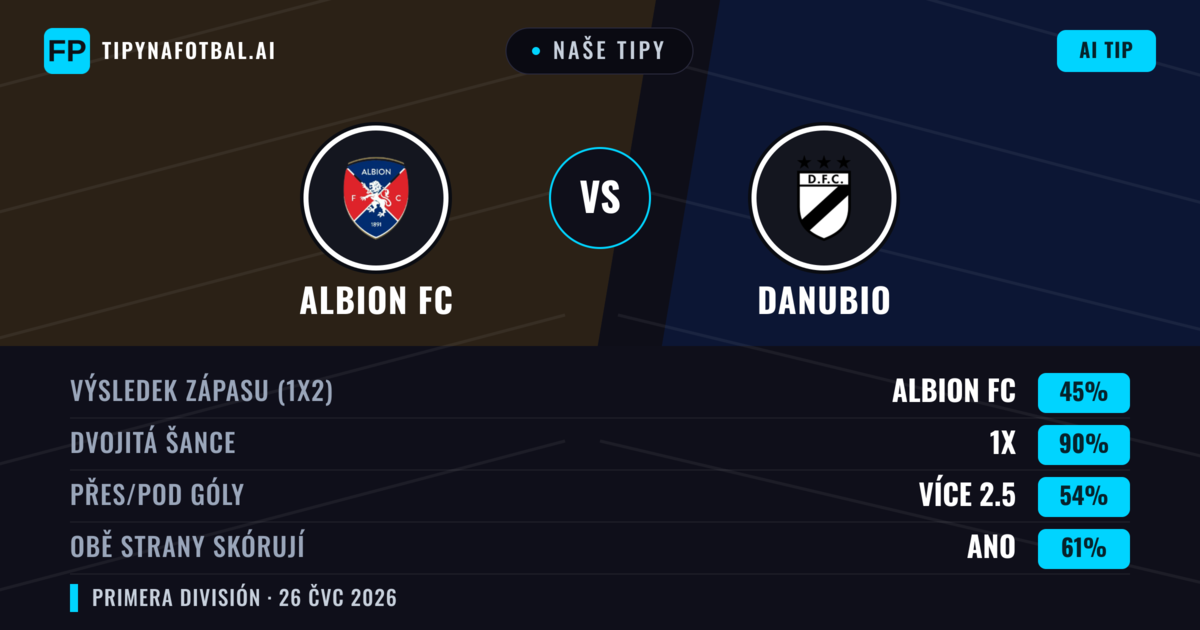 Naše tipy: Albion FC vs Danubio — Albion FC — Vítězství (43%); Pod 2.5; Obě strany skórují: Ne