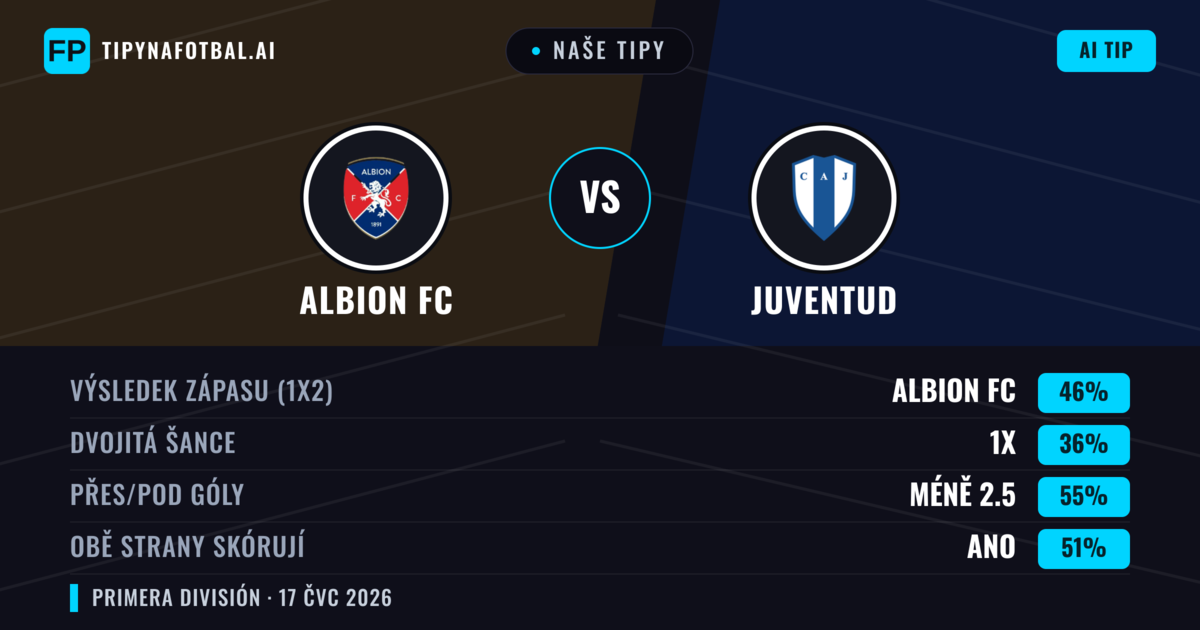 Naše tipy: Albion FC vs Juventud — Albion FC — Vítězství (44%); Pod 2.5; Obě strany skórují: Ano