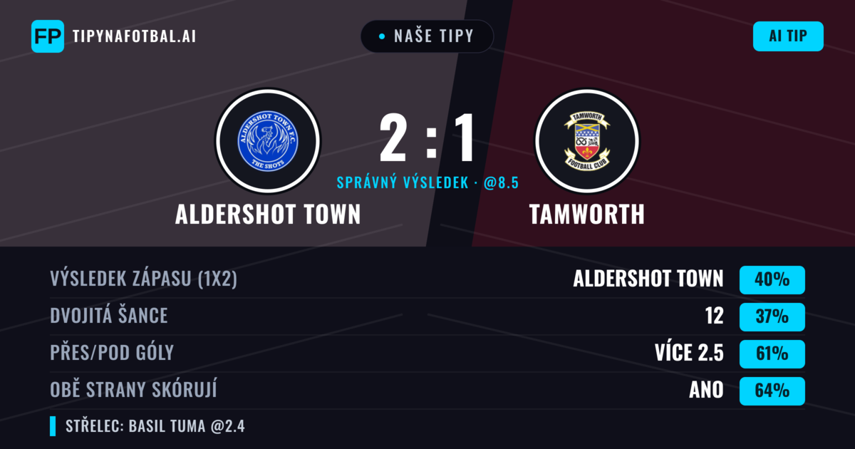 Naše tipy: Aldershot Town vs Tamworth — Aldershot Town — Vítězství (39%); Přes 2.5; Obě strany skórují: Ano