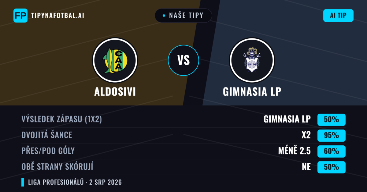 Naše tipy: Aldosivi vs Gimnasia LP — Gimnasia LP — Vítězství (38%); Pod 2.5; Obě strany skórují: Ne