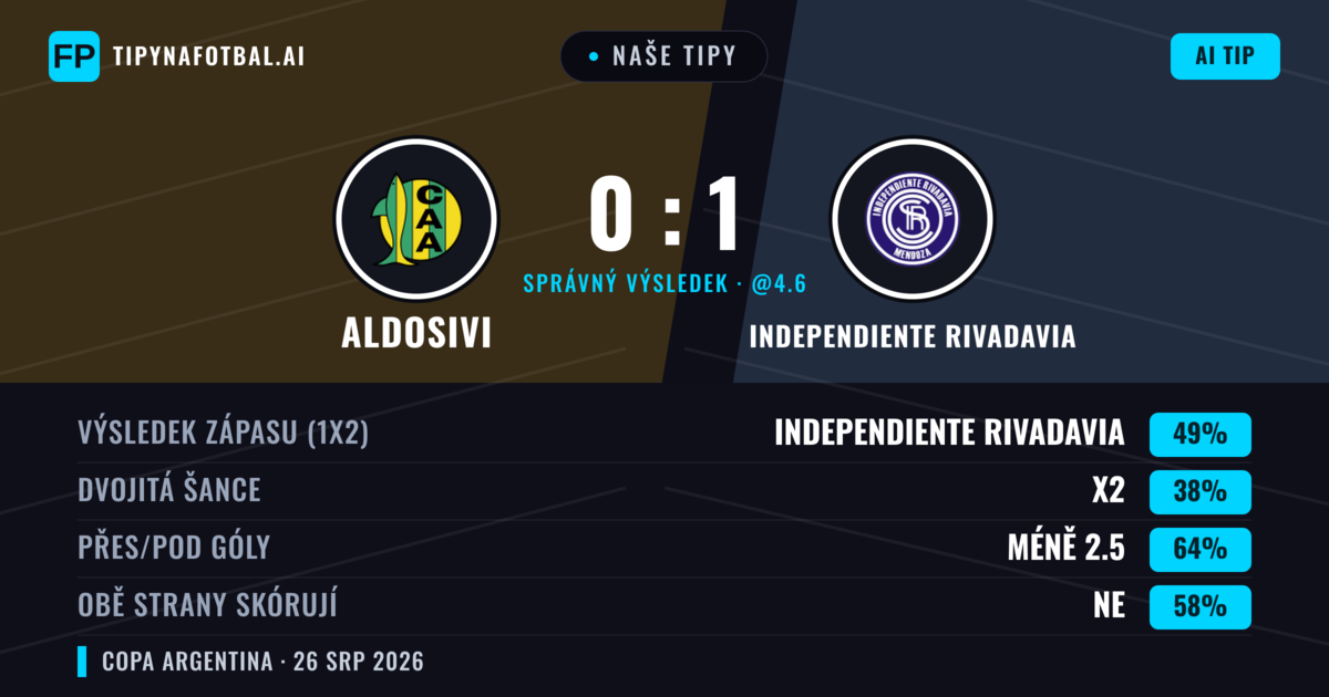 Naše tipy: Aldosivi vs Independiente Rivadavia — Independiente Rivadavia — Vítězství (49%); Pod 2.5; Obě strany skórují: Ne