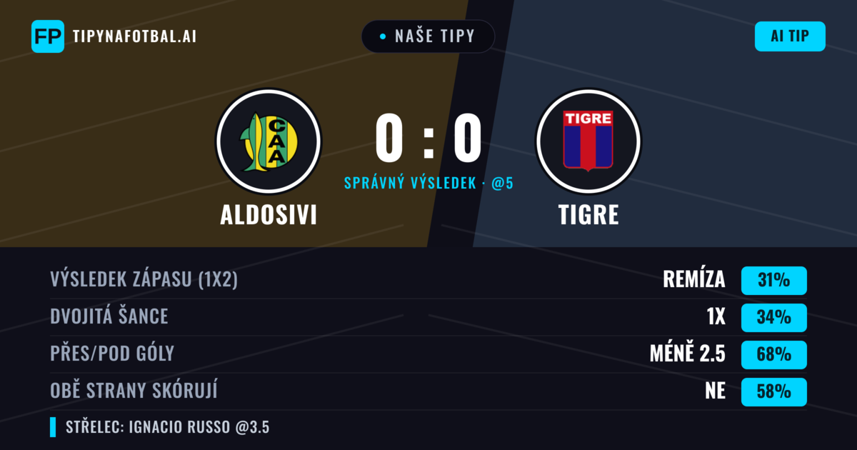 Naše tipy: Aldosivi vs Tigre — Tigre — Vítězství (38%); Pod 2.5; Obě strany skórují: Ne