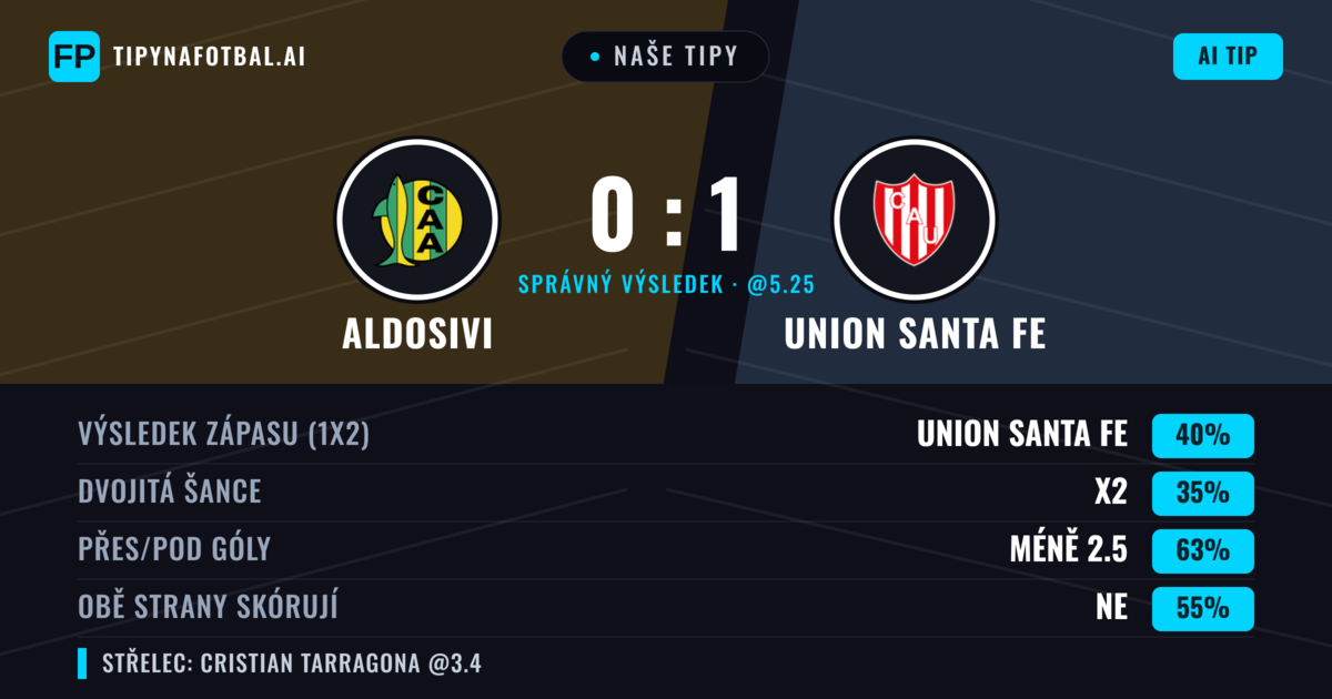 Naše tipy: Aldosivi vs Union Santa Fe — Union Santa Fe — Vítězství (39%); Pod 2.5; Obě strany skórují: Ne