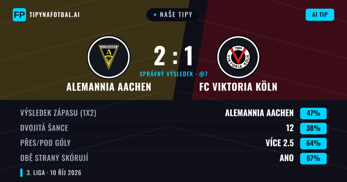 Naše tipy: Alemannia Aachen vs FC Viktoria Köln — Alemannia Aachen — Vítězství (46%); Přes 2.5; Obě strany skórují: Ano