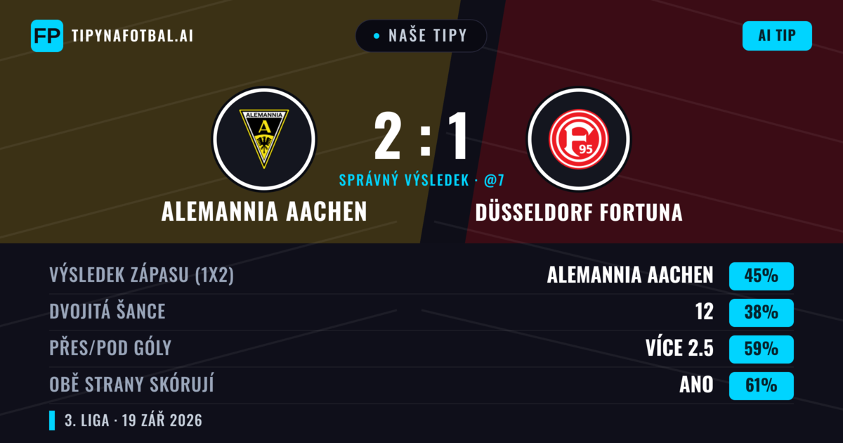Naše tipy: Alemannia Aachen vs Düsseldorf Fortuna — Alemannia Aachen — Vítězství (41%); Přes 2.5; Obě strany skórují: Ano
