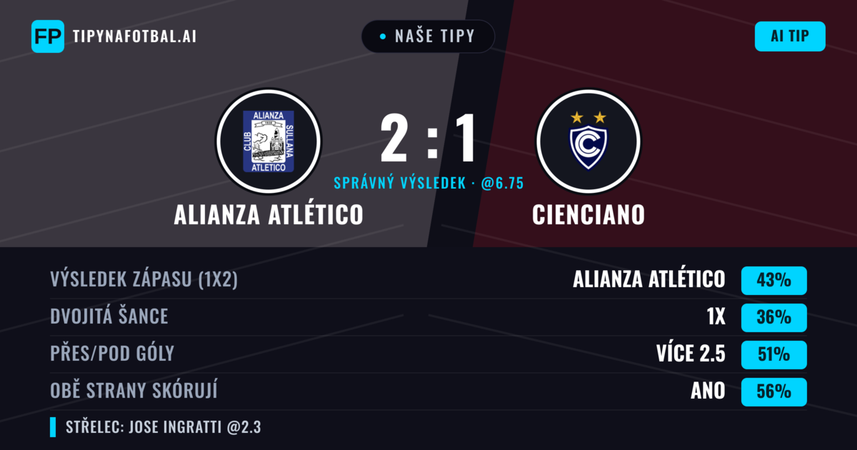 Naše tipy: Alianza Atlético vs Cienciano — Alianza Atlético — Vítězství (43%); Přes 2.5; Obě strany skórují: Ano
