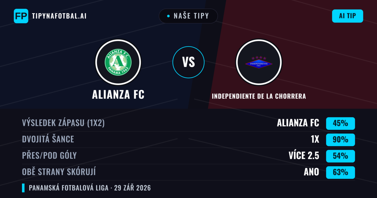 Naše tipy: Alianza FC vs Independiente de La Chorrera — Remíza (45%); Přes 2.5; Obě strany skórují: Ano