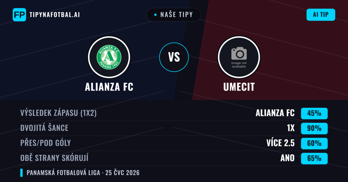 Naše tipy: Alianza FC vs UMECIT — Alianza FC — Vítězství (42%); Pod 2.5; Obě strany skórují: Ne