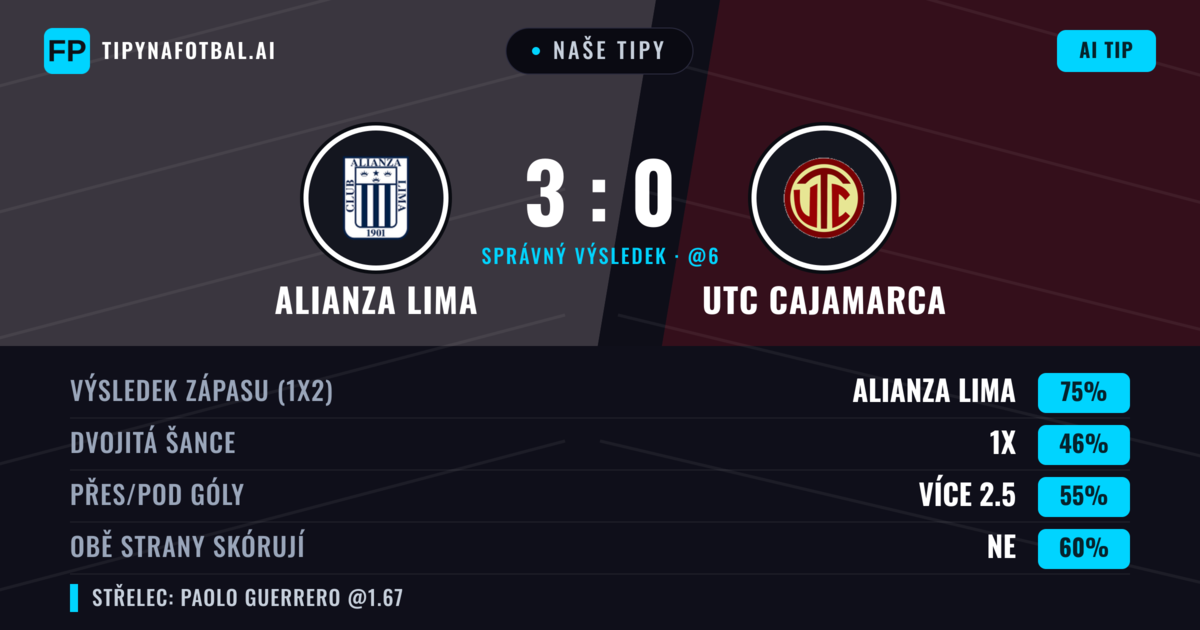 Naše tipy: Alianza Lima vs UTC Cajamarca — Alianza Lima — Vítězství (76%); Přes 2.5; Obě strany skórují: Ne