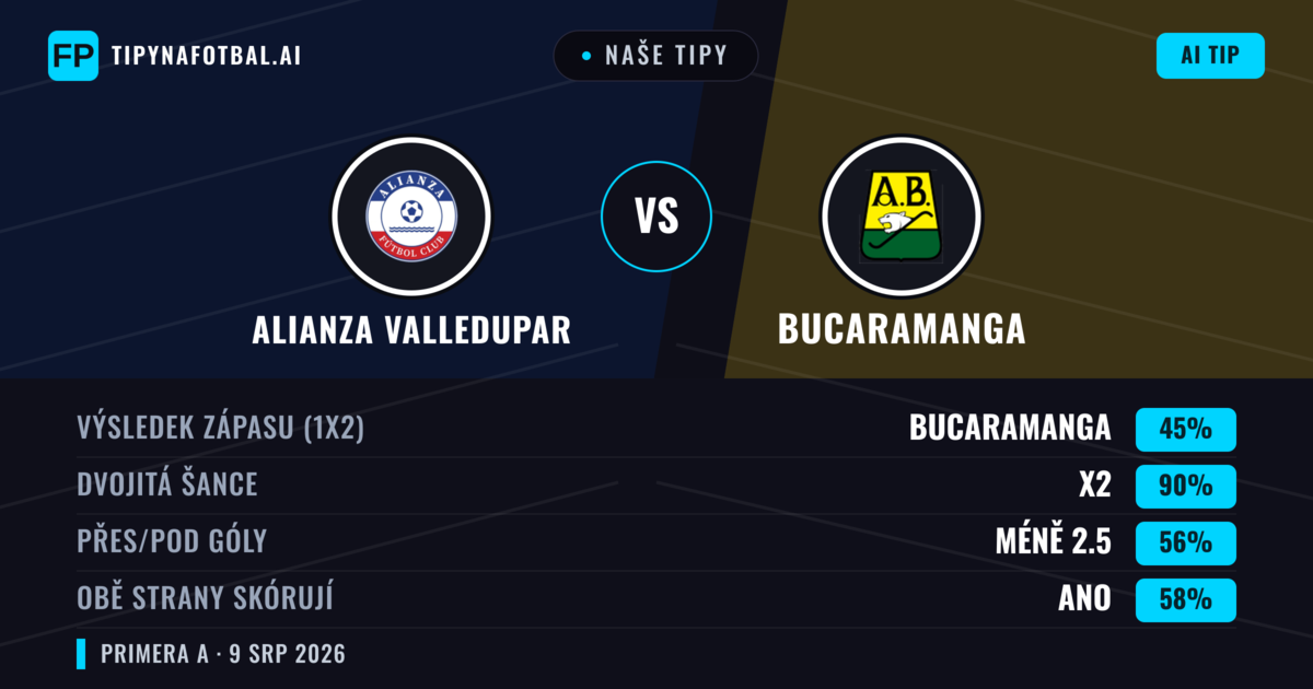 Naše tipy: Alianza Valledupar vs Bucaramanga — Bucaramanga — Vítězství (39%); Pod 2.5; Obě strany skórují: Ne