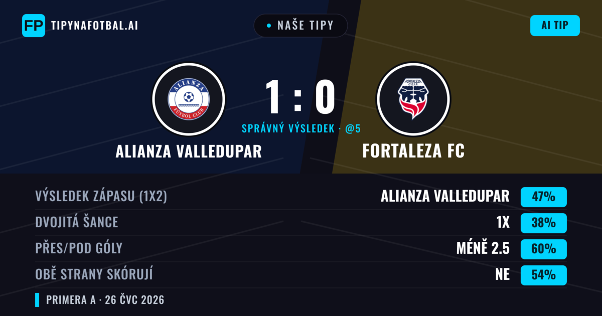 Naše tipy: Alianza Valledupar vs Fortaleza FC — Alianza Valledupar — Vítězství (46%); Pod 2.5; Obě strany skórují: Ne