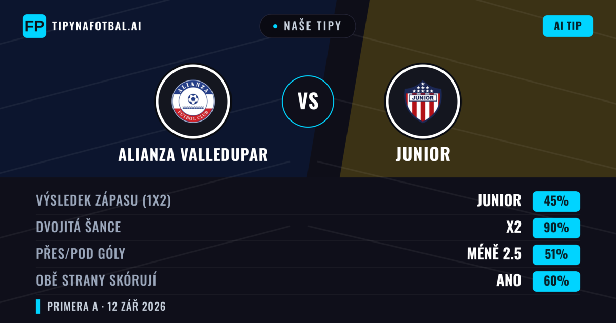 Naše tipy: Alianza Valledupar vs Junior — Remíza (45%); Pod 2.5; Obě strany skórují: Ano