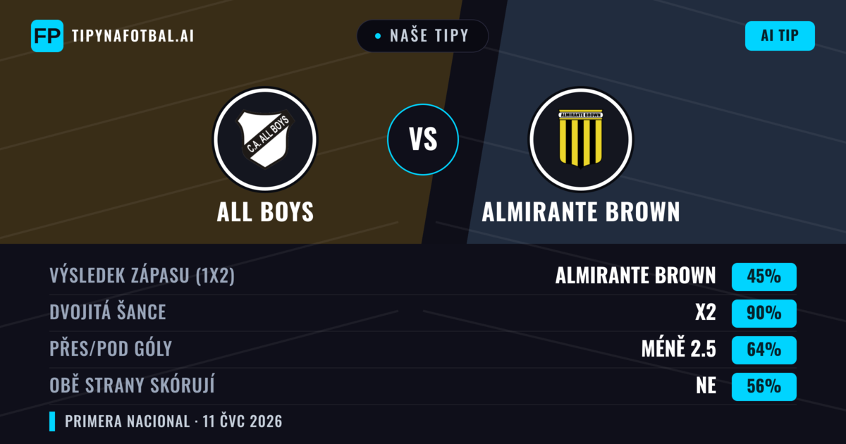 Naše tipy: All Boys vs Almirante Brown — All Boys — Vítězství (42%); Pod 2.5; Obě strany skórují: Ne