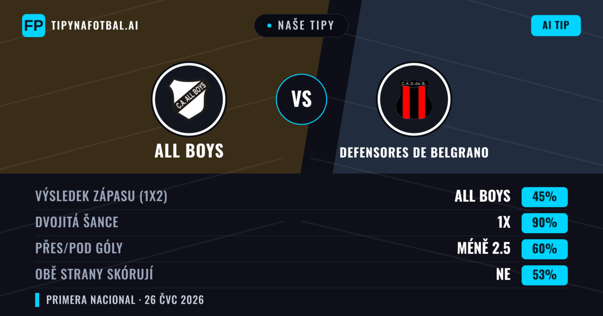 Naše tipy: All Boys vs Defensores de Belgrano — All Boys — Vítězství (39%); Pod 2.5; Obě strany skórují: Ne