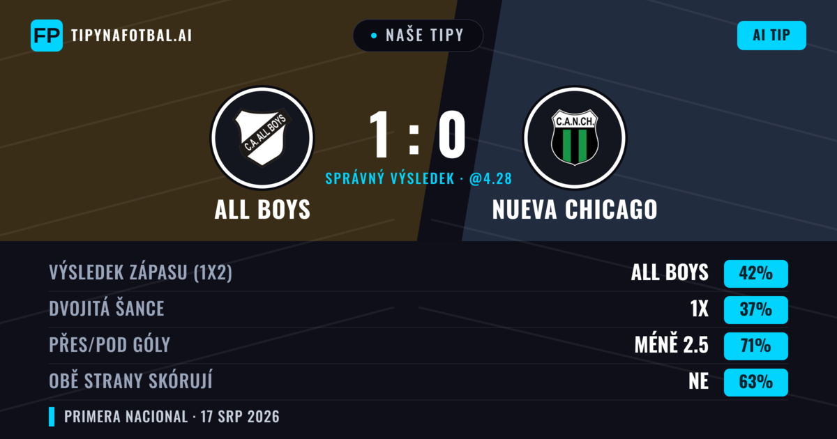 Naše tipy: All Boys vs Nueva Chicago — All Boys — Vítězství (42%); Pod 2.5; Obě strany skórují: Ne