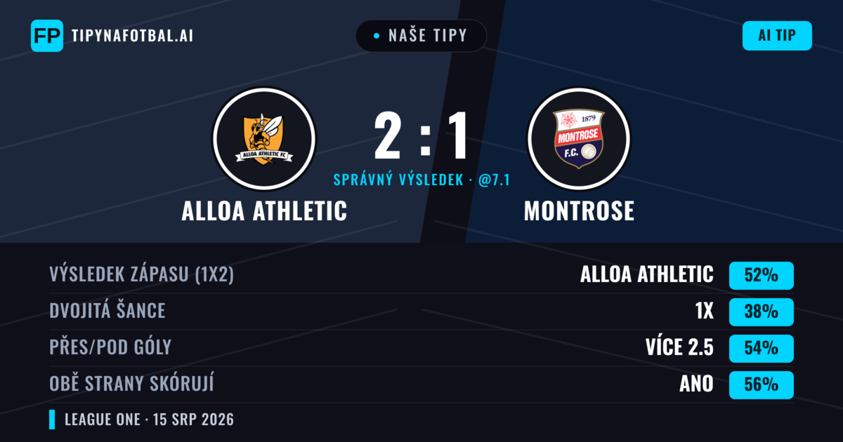 Naše tipy: Alloa Athletic vs Montrose — Alloa Athletic — Vítězství (45%); Přes 2.5; Obě strany skórují: Ano