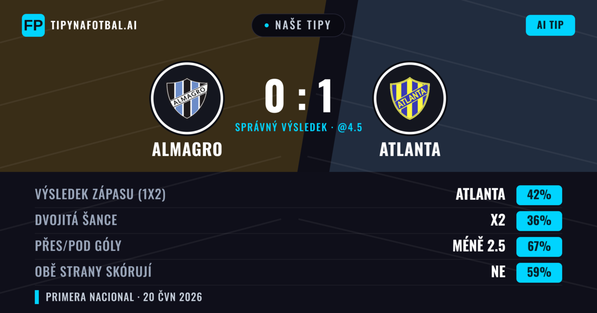 Naše tipy: Almagro vs Atlanta — Atlanta — Vítězství (42%); Pod 2.5; Obě strany skórují: Ne