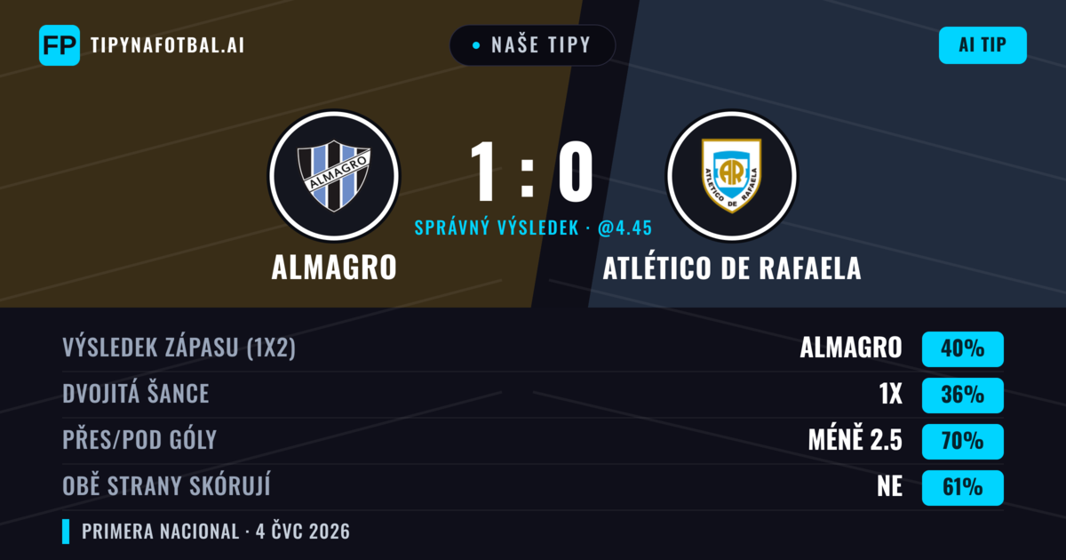 Naše tipy: Almagro vs Atlético de Rafaela — Almagro — Vítězství (42%); Pod 2.5; Obě strany skórují: Ne