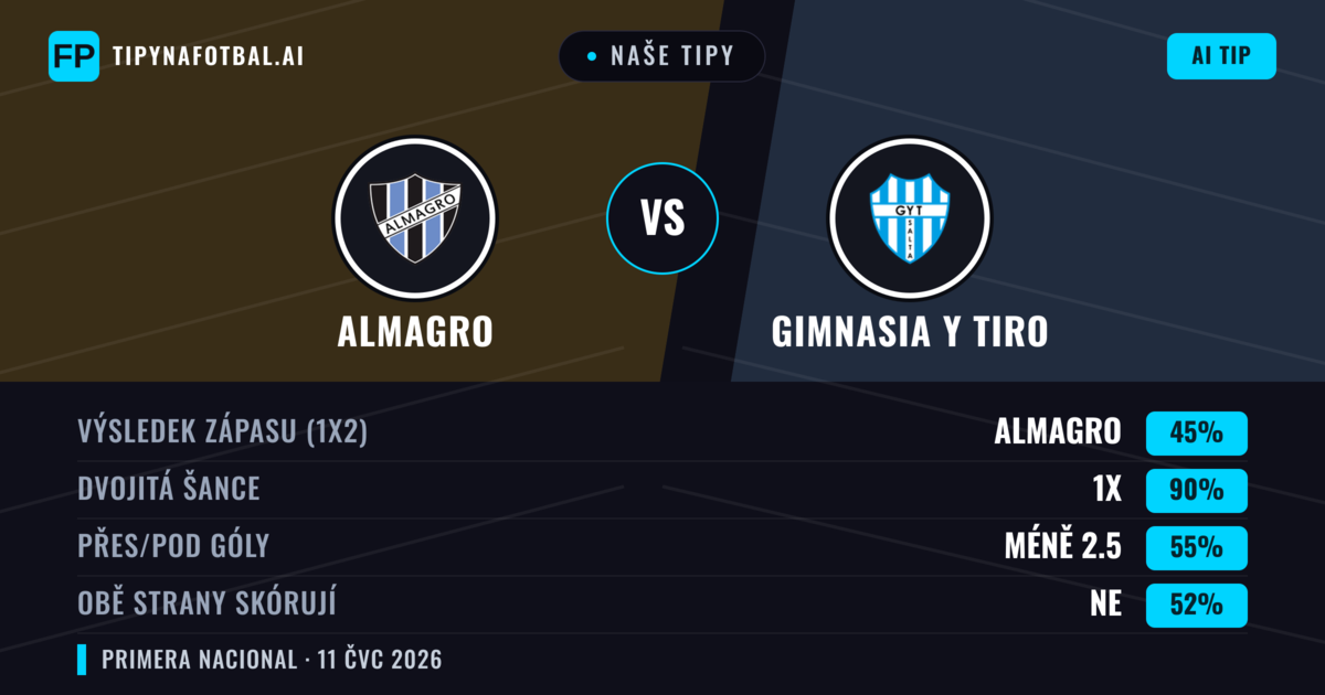 Naše tipy: Almagro vs Gimnasia y Tiro — Remíza (45%); Pod 2.5; Obě strany skórují: Ne