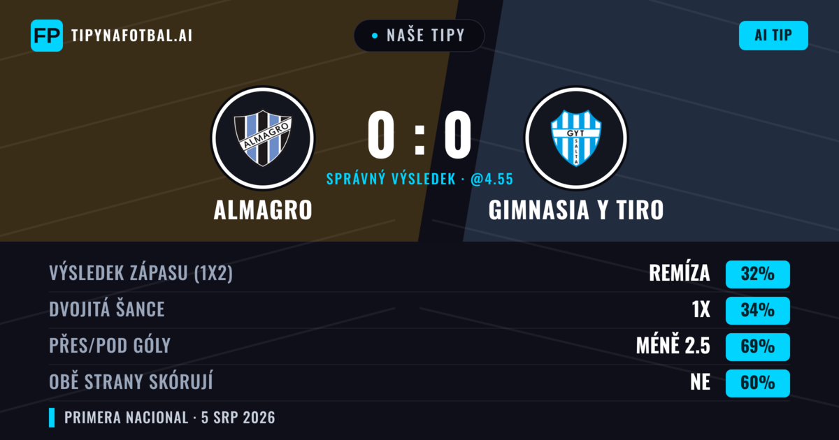 Naše tipy: Almagro vs Gimnasia y Tiro — Almagro — Vítězství (35%); Pod 2.5; Obě strany skórují: Ne