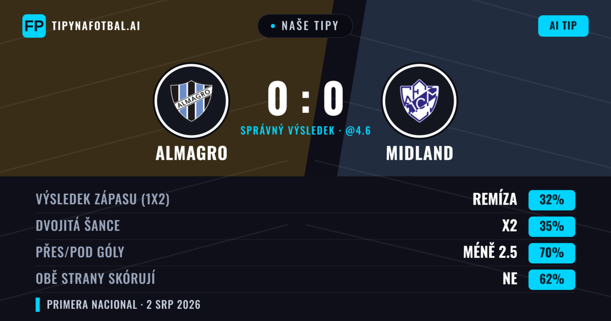 Naše tipy: Almagro vs Midland — Remíza (34%); Pod 2.5; Obě strany skórují: Ne