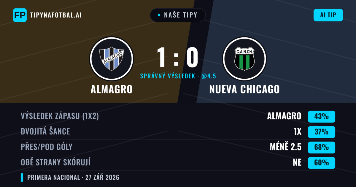 Naše tipy: Almagro vs Nueva Chicago — Almagro — Vítězství (41%); Pod 2.5; Obě strany skórují: Ne
