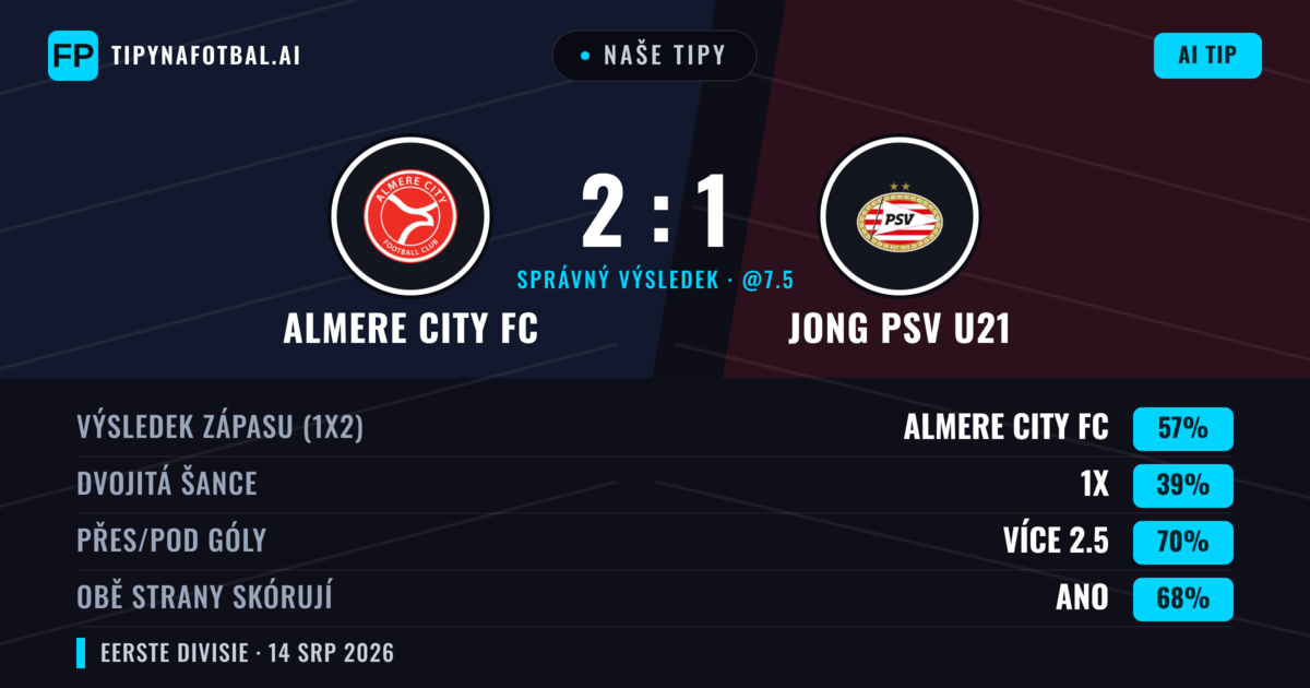 Naše tipy: Almere City FC vs Jong PSV U21 — Almere City FC — Vítězství (56%); Přes 2.5; Obě strany skórují: Ano