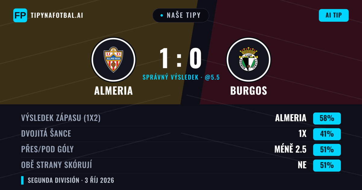 Naše tipy: Almeria vs Burgos — Almeria — Vítězství (59%); Přes 2.5; Obě strany skórují: Ne