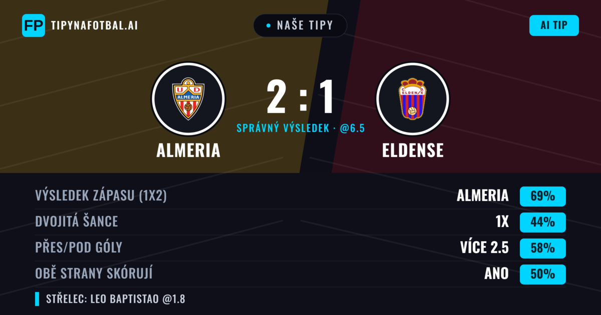 Naše tipy: Almeria vs Eldense — Almeria — Vítězství (69%); Přes 2.5; Obě strany skórují: Ano