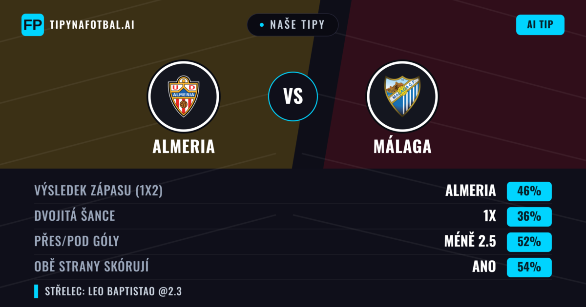 Naše tipy: Almeria vs Málaga — Almeria — Vítězství (46%); Pod 2.5; Obě strany skórují: Ano