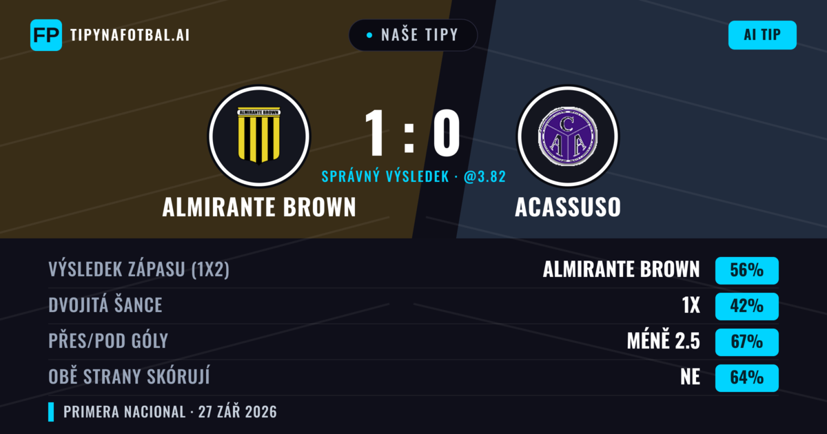 Naše tipy: Almirante Brown vs Acassuso — Almirante Brown — Vítězství (54%); Pod 2.5; Obě strany skórují: Ne