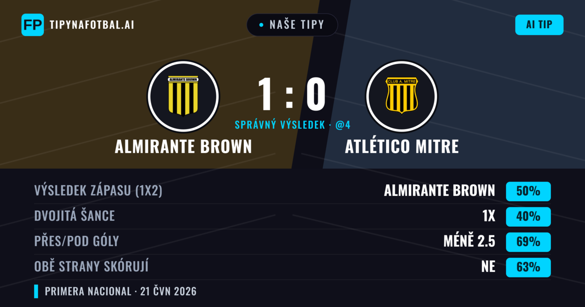 Naše tipy: Almirante Brown vs Atlético Mitre — Almirante Brown — Vítězství (50%); Pod 2.5; Obě strany skórují: Ne