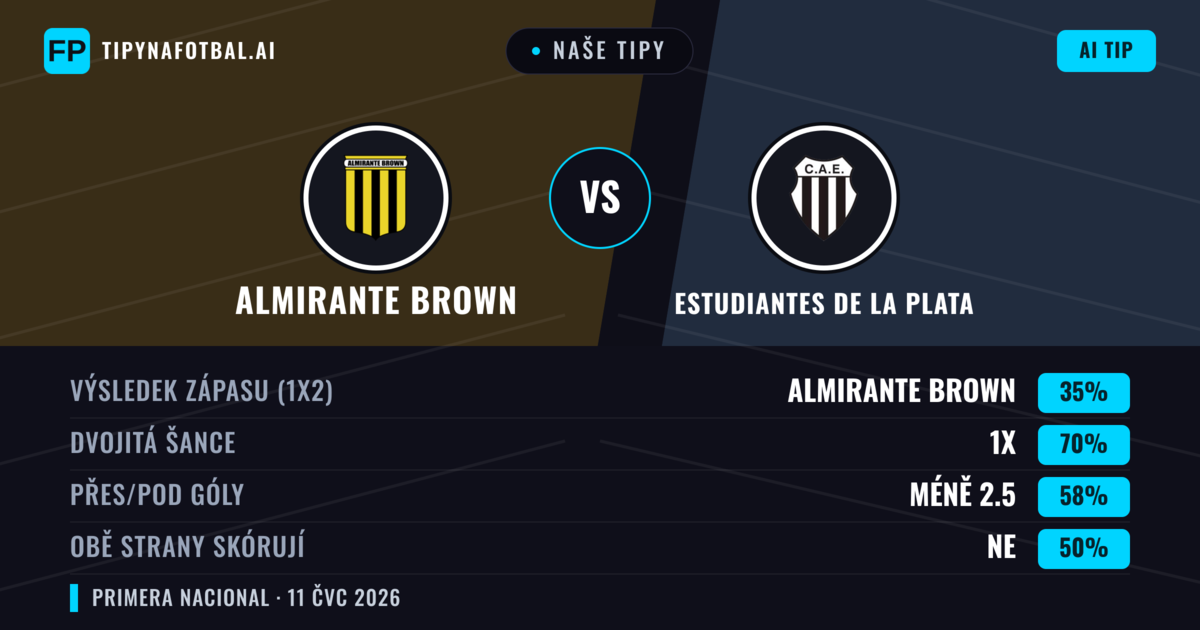 Naše tipy: Almirante Brown vs Estudiantes de La Plata — Remíza (35%); Pod 2.5; Obě strany skórují: Ne