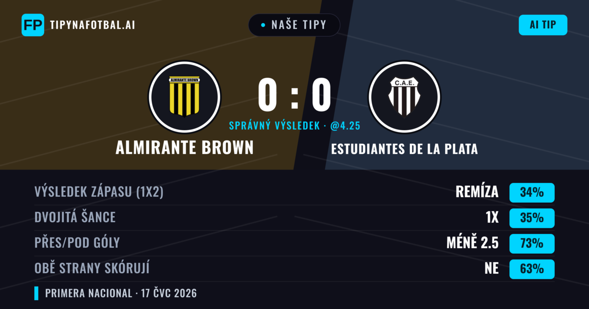 Naše tipy: Almirante Brown vs Estudiantes de La Plata — Almirante Brown — Vítězství (37%); Pod 2.5; Obě strany skórují: Ne