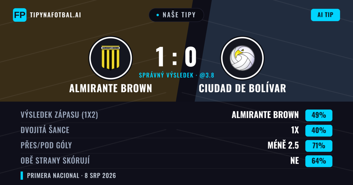 Naše tipy: Almirante Brown vs Ciudad de Bolívar — Almirante Brown — Vítězství (49%); Pod 2.5; Obě strany skórují: Ne