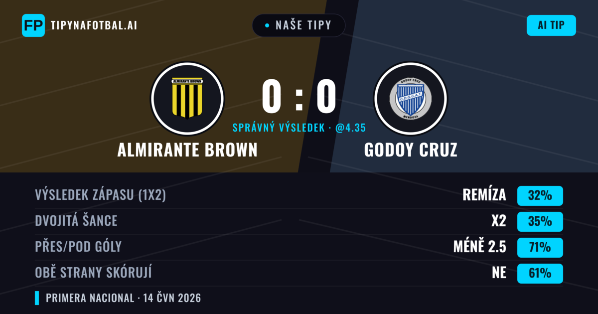 Naše tipy: Almirante Brown vs Godoy Cruz — Godoy Cruz — Vítězství (36%); Pod 2.5; Obě strany skórují: Ne