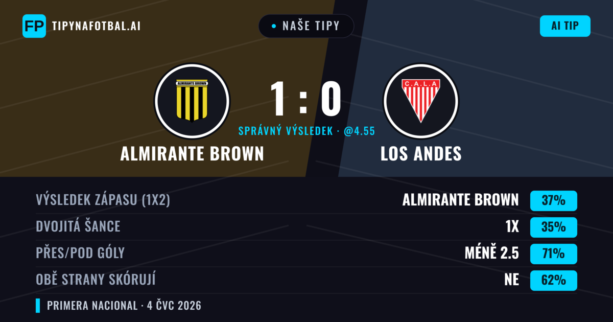 Naše tipy: Almirante Brown vs Los Andes — Almirante Brown — Vítězství (38%); Pod 2.5; Obě strany skórují: Ne