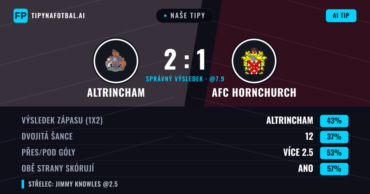 Naše tipy: Altrincham vs AFC Hornchurch — Altrincham — Vítězství (45%); Přes 2.5; Obě strany skórují: Ano
